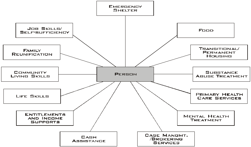 The needs of a chronically homeless person cross many service system boundaries.