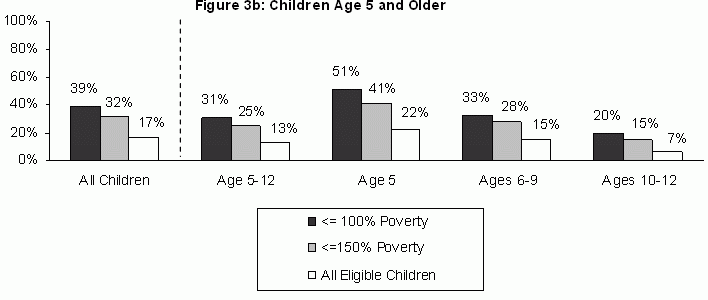 Figure 3: Percentage of Children Potentially Eligible Under Federal Parameters that Receive Child Care Subsidies, by Age and Poverty Status, Average Monthly, 2006. See text for explanation and LONGDESC for data.