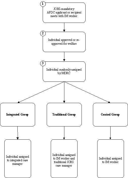 Steps leading from income maintenance to random assignment