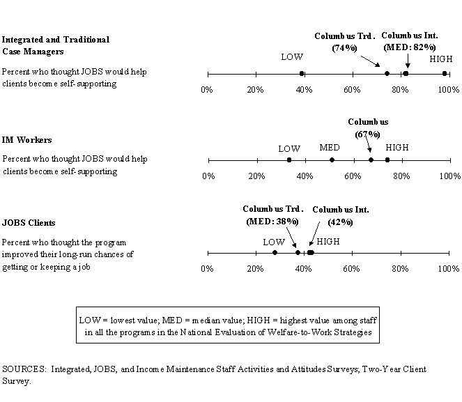 Perceptions of the Effectiveness of JOBS