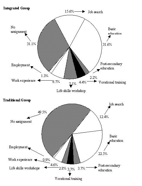 Assignment patterns within a Two-Year Follow-Up Period