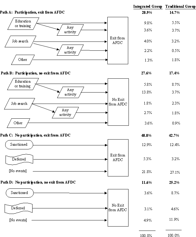 Distribution of Sample Members by Descriptive - Not Causal - Activity Sequences Within a Two-Year Follow-Up Period,by Case Management Approach