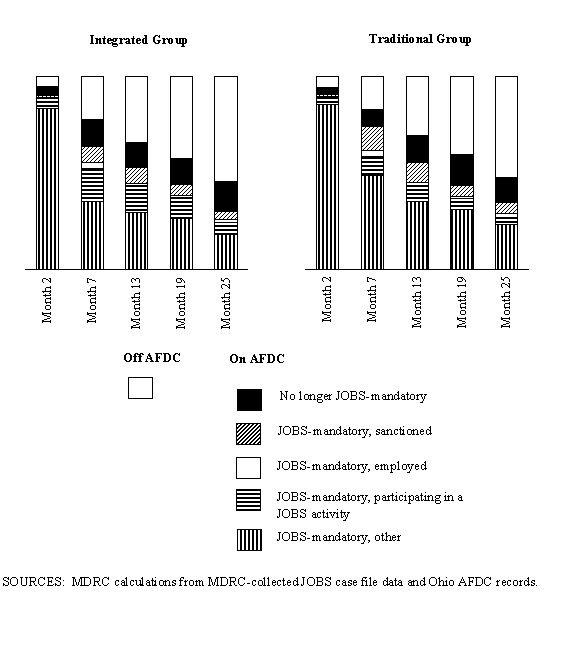 AFDC and JOBS Statuses Within a Two-Year Follow-Up Period,by Follow-Up Month