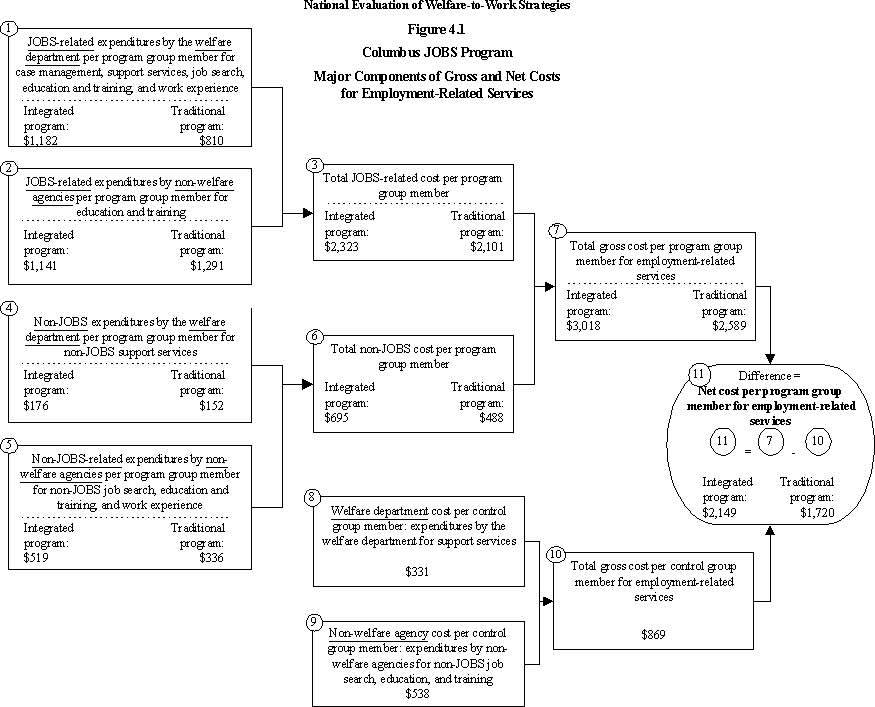 Major components of Gross and Net Costs for employment-related services