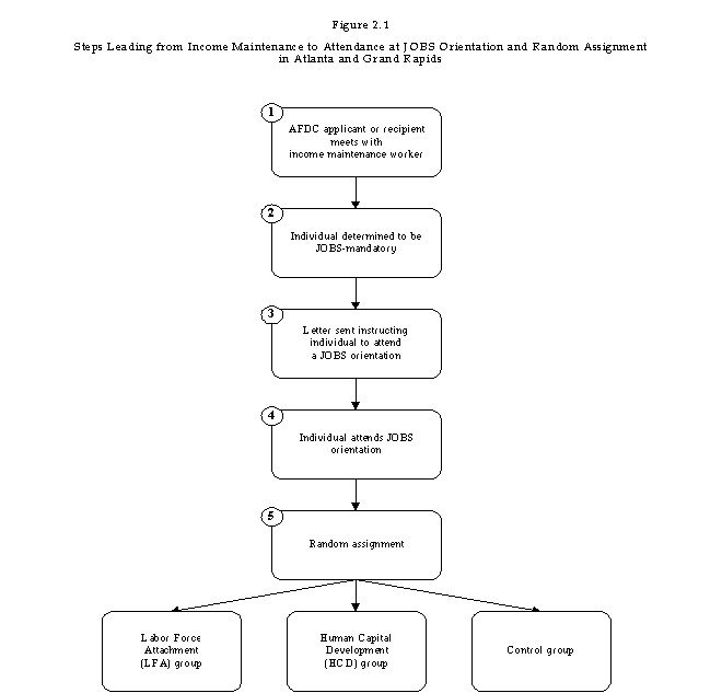 Figure 2.1: Steps leading from income maintenance to attendance at JOBS orientation and random assignment in Atlanta and Grand Rapids.