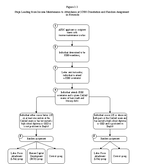 Figure 2.2: Steps leading from income maintenance to attendance at JOBS orientation and random assignment in Riverside.