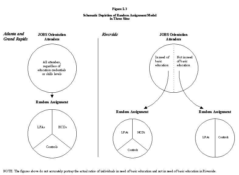 Figure 2.3: Schematic depiction of random assignment model in three sites.