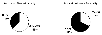 Figure III-1a-c. Proportion of plans carving out before and after parity