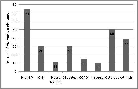 Figure 3. Percent of MyPHRSC Registrants with a Priority Condition