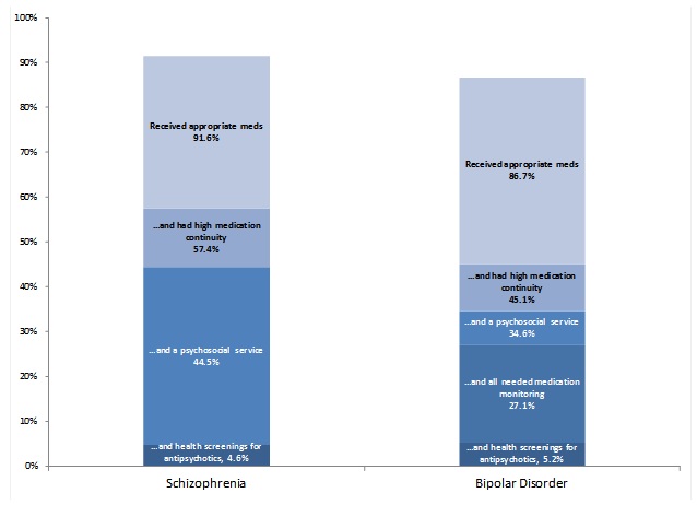 Figure 1 is a stacked bar chart with two bars. The stacked bars show the percentage of beneficiaries in the study population who received one, two, three, four, or all five evidence-based treatments. The bar on the left shows that among all Medicaid beneficiaries in the study with schizophrenia, 91.6 percent received appropriate medications, while 57.4 percent also had high medication continuity, 44.5 percent also received at least one psychosocial service, and 4.6 percent also received the recommended health screenings for antipsychotic users. The bar on the right shows that among all Medicaid beneficiaries in the study with bipolar disorder, 86.7 percent received appropriate medications, while 45.1 percent also had high medication continuity, 34.6 percent also received at least one psychosocial service, 27.1 percent also received all recommended medication monitoring, and 5.2 percent also received all recommended health screenings for antipsychotic users.