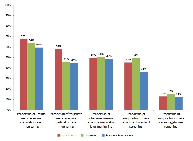 Figure 2 is a bar chart with 5 groups of three bars each. The five groups along the horizontal access are the users of different medications who received the recommended blood tests for medication level monitoring or health screenings. Within each group, the three bars represent the proportion of Caucasian, Hispanic, and African American beneficiaries who received the recommended test. The first set of bars shows that among beneficiaries taking lithium, 68 percent of Caucasians, 64 percent of Hispanics, and 60 percent of African Americans received a blood test to monitor medication levels. The second set of bars shows that among beneficiaries taking valproate, 58 percent of Caucasians, 46 percent of Hispanics, and 45 percent of African Americans received a blood test to monitor medication levels. The third set of bars shows that among beneficiaries taking carbamazepine, 50 percent of Caucasians and Hispanics and 48 percent of African Americans received a blood test to monitor medication levels. The fourth set of bars shows that among beneficiaries taking an antipsychotic, 45 percent of Caucasians, 50 percent of Hispanics, and 36 percent of African Americans received a cholesterol screening for heart disease. The fifth set of bars shows that among beneficiaries taking an antipsychotic, 13 percent of Caucasians, 15 percent of Hispanics, and 12 percent of African Americans received a glucose screening for diabetes.