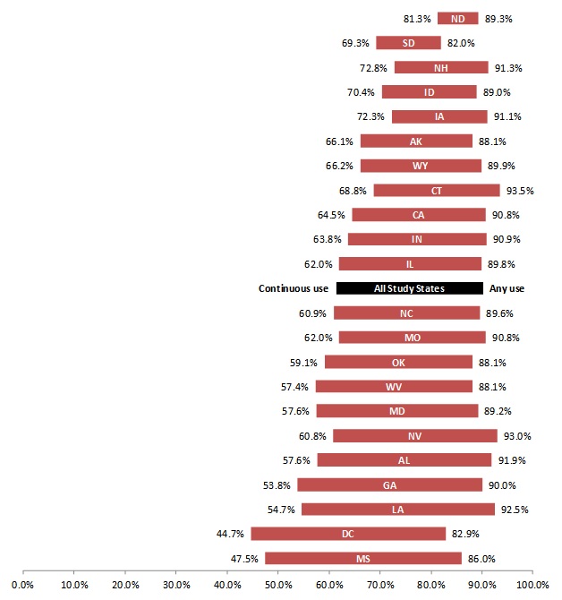 Figure 3 is a floating horizontal bar chart where each bar represents a state. For each bar, the position of the left edge is the proportion of beneficiaries in the state who had at least one prescription for an appropriate medication and the position of the right edge is the proportion who had a continuous supply of appropriate medications during the year. The length of the bar represents the percentage point gap between any use and continuous use of appropriate medications by beneficiaries in the state. The chart is ordered by bar length, with states having the smallest gap at the top and states with the largest gap on the bottom. Starting from the top, in North Dakota 89.3 percent of beneficiaries had any use of appropriate medication while 81.3 percent had continuous use of appropriate medications. In South Dakota, 82.0 percent had any use and 69.3 percent had continuous use. In New Hampshire, 91.3 percent had any use and 72.8 percent had continuous use. In Idaho, 89.0 percent had any use and 70.4 percent had continuous use. In Iowa, 91.1 percent had any use and 72.3 percent had continuous use. In Alaska, 88.1 percent had any use and 66.1 percent had continuous use. In Wyoming, 89.9 percent had any use and 66.2 percent had continuous use. In Connecticut, 93.5 percent had any use and 68.8 percent had continuous use. In California, 90.8 percent had any use and 64.5 percent had continuous use. In Indiana, 90.9 percent had any use and 63.8 percent had continuous use. In Illinois, 89.8 percent had any use and 62.0 percent had continuous use. In North Carolina, 89.6 percent had any use and 60.9 percent had continuous use. In Missouri, 90.8 percent had any use and 62.0 percent had continuous use. In Oklahoma, 88.1 percent had any use and 59.1 percent had continuous use. In West Virginia, 88.1 percent had any use and 57.4 percent had continuous use. In Maryland, 89.2 percent had any use and 57.6 percent had continuous use. In Nevada, 93.0 percent had any use and 60.8 percent had continuous use. In Alabama, 91.9 percent had any use and 57.6 percent had continuous use. In Georgia, 90.0 percent had any use and 53.8 percent had continuous use. In Louisiana, 92.5 percent had any use and 54.7 percent had continuous use. In the District of Columbia, 82.9 percent had any use and 44.7 percent had continuous use. In Mississippi, 86.0 percent had any use and 47.5 percent had continuous use.