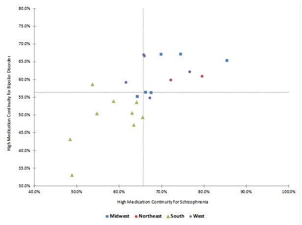 Figure 4 is a scatter plot where each dot represents a state, and the shape and color of the dot represent the Census region in which the state is located. The horizontal axis runs from 40 to 100 percent, and represents the proportion of beneficiaries with schizophrenia in the state who had high medication continuity. The vertical axis runs from 30 to 80 percent and represents the proportion of beneficiaries with bipolar disorder in the state who have high medication continuity. Two dotted lines run through the body of the chart, representing the median proportion of beneficiaries with high medication continuity. States to the left of the vertical median line underperformed on the measure of medication continuity for schizophrenia, while states below the horizontal median line underperformed on the measure of medication continuity for bipolar disorder. All 9 of the states in the South Census region are to the left of (or underperform) the median line for medication continuity for schizophrenia, and 8 of the 9 states are below (or underperform) the median line for medication continuity for bipolar disorder. Both of the states in the Northeast Census region are to the right of (or overperform) the median on medication continuity for schizophrenia and above (or overperform) the median on medication continuity for bipolar disorder. Of the 6 states in the Midwest Census region, 5 are to the right of (or overperform) the median on medication continuity for schizophrenia and 4 are above (or overperform) the median on medication continuity for bipolar disorder. Of the 5 states in the West Census region, 4 are to the right of (or overperform) the median on medication continuity for schizophrenia and 4 are above (or overperform) the median on medication continuity for bipolar disorder. 