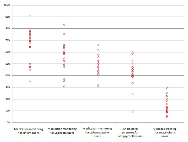 Figure 5 is a scatter plot where the dots are arranged in five sets of vertical lines. Each dot represents the proportion of medication users in each state who received blood tests to monitor medication levels or for recommended health screenings. Each of the five sets is a different recommended blood test for users of a medication. The dispersion of the dots vertically in each set represents the amount of variation between the 22 states in the study on the measure. The first set is the proportion of lithium users in the state who received a blood test to monitor medication levels. States ranged from 35 to 91 percent. In most states, between 64 and 79 percent of lithium users received medication monitoring. The second set is the proportion of valproate users in the state who received a blood test to monitor medication levels. States ranged from 31 to 83 percent. In most states, between 47 and 67 percent of valproate users received medication monitoring. The third set is the proportion of carbamazepine users who received a blood test to monitor medication levels. States ranged from 31 to 66 percent. The fourth set is the proportion of antipsychotic users in the state who received a cholesterol test to check for cardiovascular disease. States ranged from 9 to 60 percent. In most states, more than 38 percent of antipsychotic users received a cholesterol test. The fifth set is the proportion of antipsychotic users in the state who received a glucose test to check for diabetes. States ranged from 5 to 30 percent, and were relatively evenly distributed over that range.