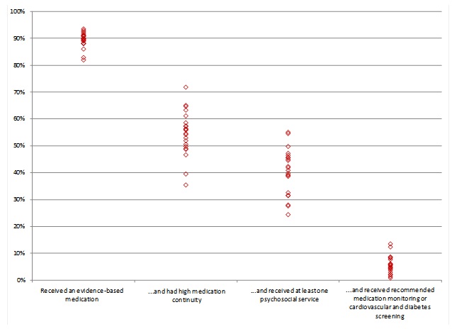 Figure 7 is a scatter plot where the dots are arranged in four sets of vertical lines. Each dot represents the proportion of beneficiaries in each state who received one, two, three, or all four evidence-based treatments. The dispersion of the dots vertically in each set represents the amount of variation between the 22 states in the study on the proportion of beneficiaries receiving the multiple EBPs. The first set is the proportion of beneficiaries who received an evidence-based medication. States ranged from 83 to 94 percent. The second set is the proportion that received evidence-based medication and also had high medication continuity. States ranged from 35 to 72 percent, although most states were between 47 and 65 percent. The third set is the proportion that received appropriate medication, had high medication continuity, and also received at least one psychosocial service. States ranged from 24 to 55 percent, with most states between 39 and 47 percent. The fourth set is the proportion that received an appropriate medication, had high medication continuity, received a psychosocial service, and also received all recommended blood tests to check medication levels, cholesterol, and glucose levels. States ranged from 1 to 14 percent, with most states below 9 percent.