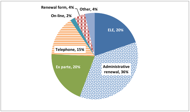 Figure 1. Renewal methods for Louisiana children covered through Medicaid and CHIP: October 2012 through September 2013