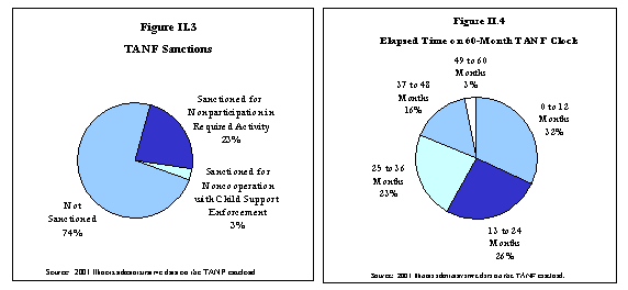 Figure II.3 TANF Sanctions. Figure II.4 Elasped Time on 60-month TANF Clock