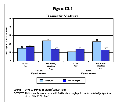 Figure III.8 Domestic Violence