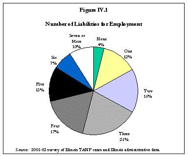 IV.1 Number of Liabilities for Employment.