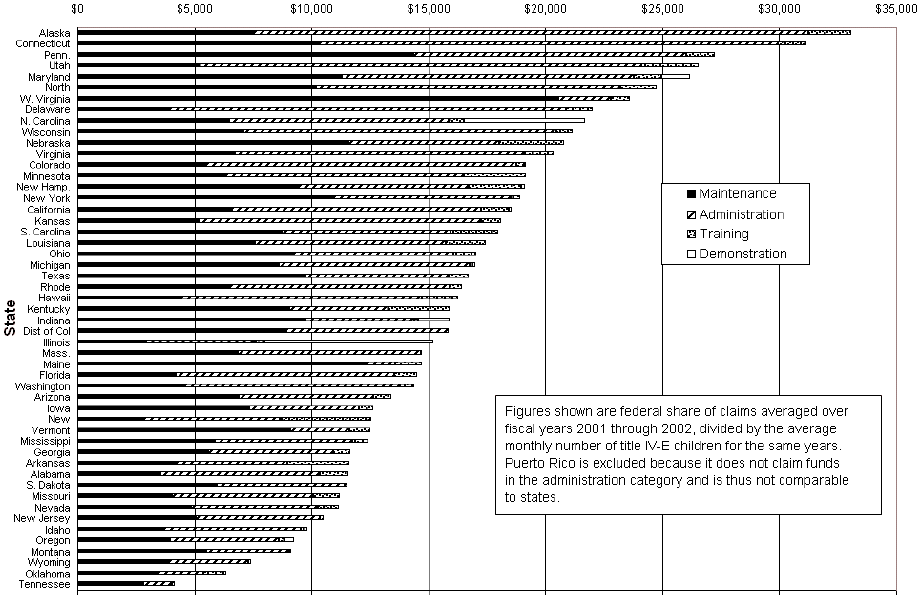 Figure 2. States' Foster Care Claims -- Federal Funds(excluding SACWIS) per IV-E Child (average of fiscal years 2001 to 2003).