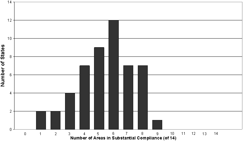 Figure 4. Summary of Results for Child and Family Services Reviews (for 50 States plus DC)