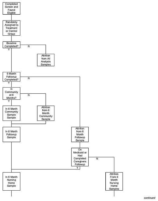 Flowchart: Page 1 of 3.