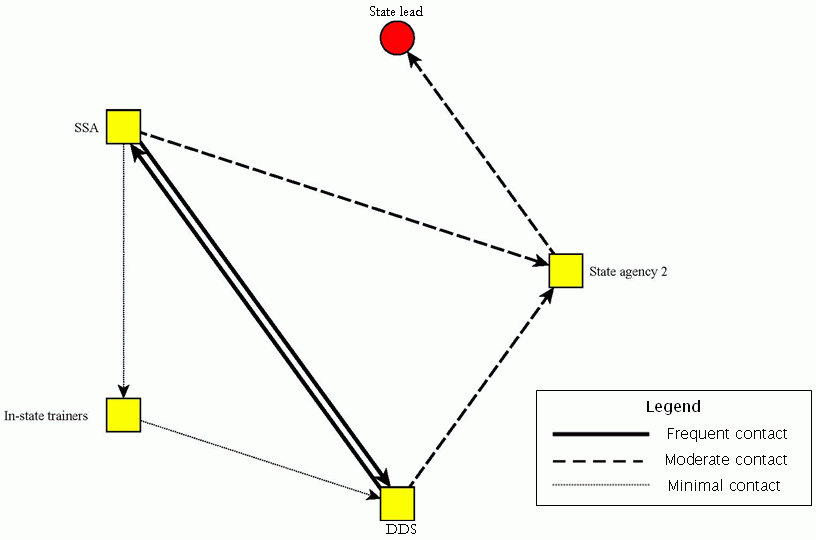 Figure V.1 Communication Before SOAR in State with no Outcomes. See text for explanation of chart.