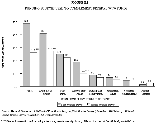 Funding Sources Used to Complement Federal WtW Funds