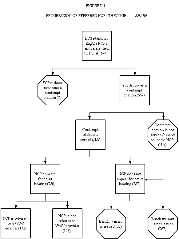 Figure 2.1.Progression of Referred NCPs Through SHARE.