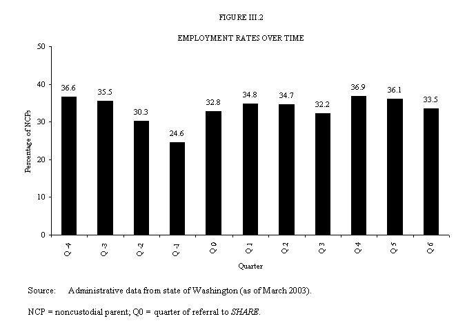 Figure III.2 Employment Rates over Time