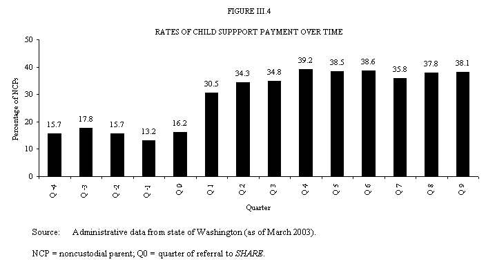 Figure III.4 Rates of Child Support Payment over Time