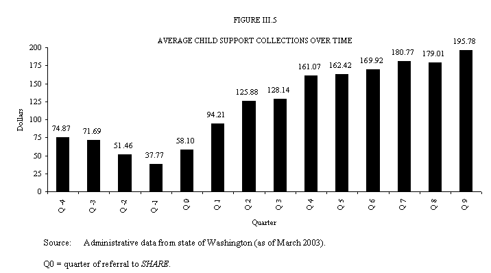 Figure III.5 Average Child Support Collections over Time