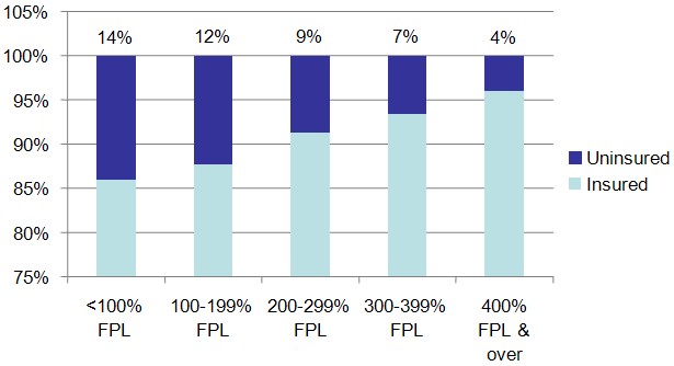 Exhibit 5: Uninsurance Rate of CS Eligible Children (0-18) by Income. See Appendix table 4 for data.