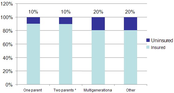 Exhibit 6: Uninsurance Rate of CS Eligible Children (0-18) by Family Type. See Appendix tables for data.