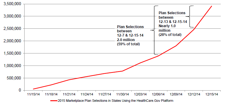 Figure 1: Trends in the Cumulative Number of Individuals Who Selected a Marketplace Plan in States Using the HealthCare.gov Platform, 11-15-14 to 12-15-14