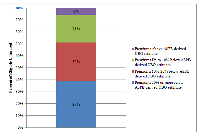 Figure 1: Percent of Uninsured Potentially Eligible for the Marketplaces by Second Lowest Cost Silver Premium Relative to ASPE-Derived CBO Estimate, 48 States