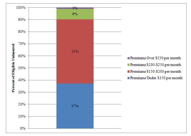 Figure 2: Percent of Uninsured Potentially Eligible for the Marketplaces by Lowest Cost Bronze Premium for a 27 Year Old, 36 States