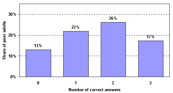 Figure 1.3. Relationship of Understanding of Program Rules to Medicaid Participation Rates for Noncitizen Poor Adults