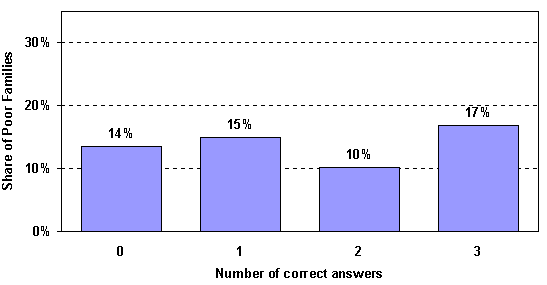 Figure 1.4. Relationship of Understanding of Program Rules to Food Stamp Receipt in the Year Prior to the Survey