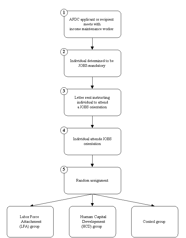 Figure 2.1 Steps Leading to Random Assignment in Atlanta and Grand Rapids