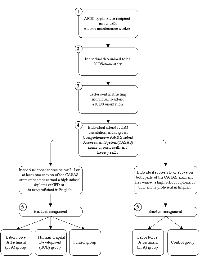 Figure 2.2 Steps Leading to Random Assignment in Riverside