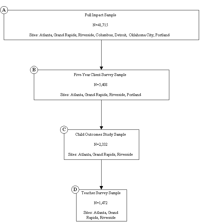 Figure 2.3 Sample Size and Data Sources