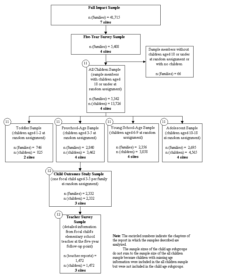 Samples and Subsamples Used In Chapter 11 and 12