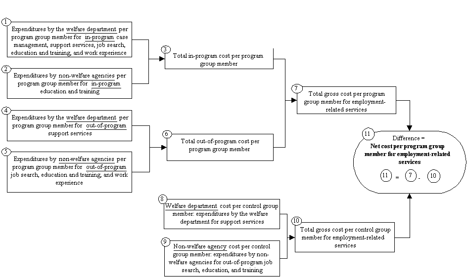 Mmmajor Components of Gross and Net Costs for Employment-Related Services