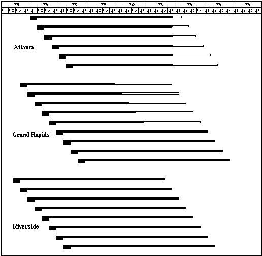 Firgure 2.4 Time Line of Changes in Control Group Members' Eligibility for Welfare-to-Work Program Services over the Five-Year Follow-Up Period, by Quarter of Random Assignment and Site