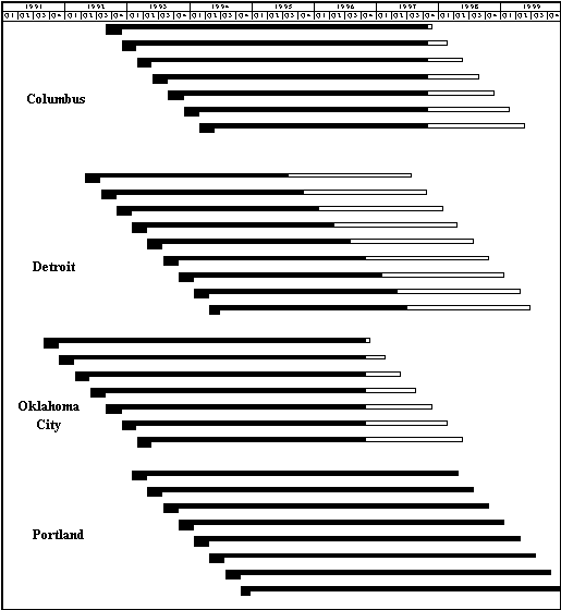 Firgure 2.4 Time Line of Changes in Control Group Members' Eligibility for Welfare-to-Work Program Services over the Five-Year Follow-Up Period, by Quarter of Random Assignment and Site