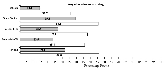 Two-Year and Five-Year Participation Rate in Employment-Related Activities for Control Group Members