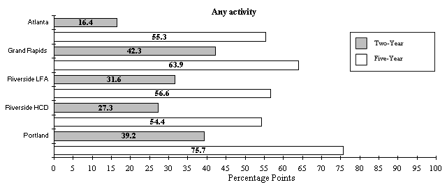 Two-Year and Five-Year Participation Rate in Employment-Related Activities for Control Group Members