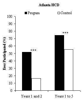 Two-Year and Five-Year Participation in Emploment-Related Activities, by Reaserch Group