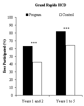 Two-Year and Five-Year Participation in Emploment-Related Activities, by Reaserch Group